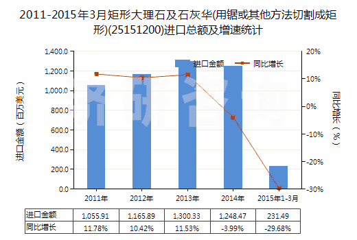 2011-2015年3月矩形大理石及石灰華(用鋸或其他方法切割成矩形)(25151200)進(jìn)口總額及增速統(tǒng)計(jì)